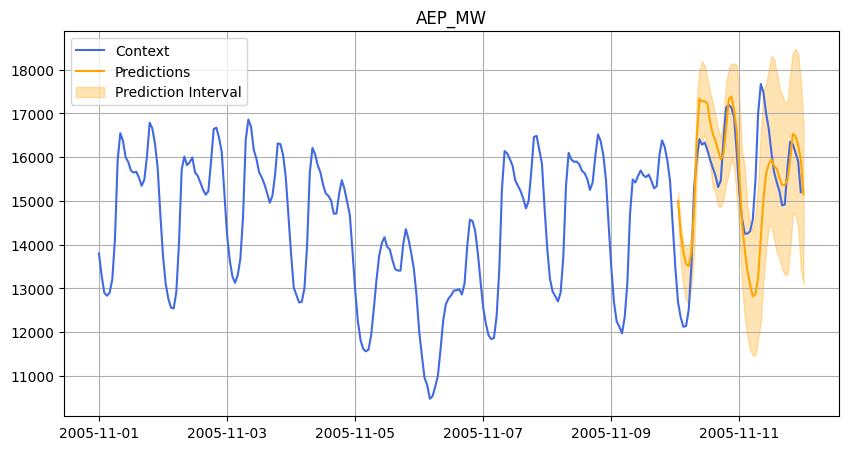 Prediction of energy consumption for dataset: AEP 48h ahead in November 2005.